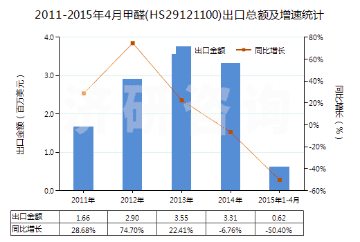 2011-2015年4月甲醛(HS29121100)出口總額及增速統(tǒng)計(jì)
